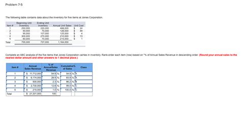 Solved Problem 7-5 The following table contains data about | Chegg.com