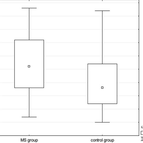 Box Plot Of Median With A Quartile Strand Of Age Ms Group Group Of