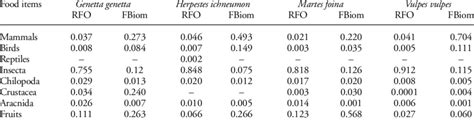 Relative Frequency Of Occurrence And Frequency Of Biomass Of Food Items