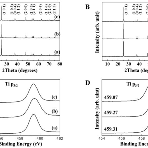 Powder X Ray Diffraction Patterns Of A F TiO2 And B G TiO2 With Or