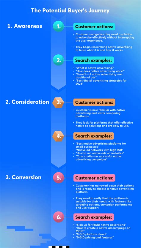 Full-Funnel Marketing Tactics: Strategies to Drive Customer Success