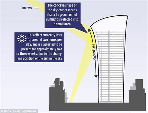 Walkie Talkie Building in London Creates ‘Death Ray’ with Reflected Sunlight | Amusing Planet