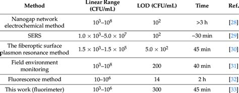 Comparison with E. coli detection methods in the literature. | Download ...