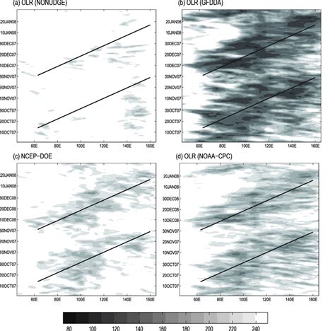 Hovmö ller diagrams of daily OLR W m 22 from the two WRF experiments