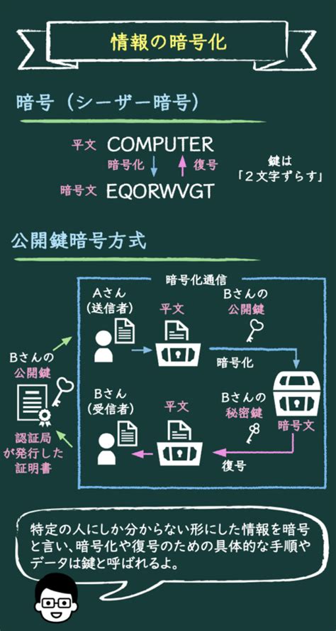 暗号技術の基礎：情報セキュリティのための暗号化手法を学ぶ 情報寺子屋