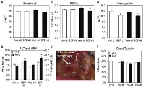 Effects Of Bdf On Hematological Properties Adult Male Sprague Dawley