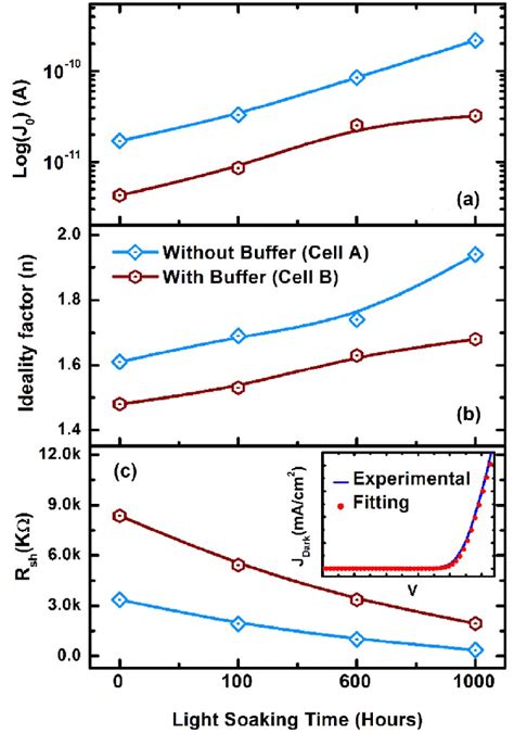 The Diode Parameters A Reverse Saturation Current J 0 B Ideality