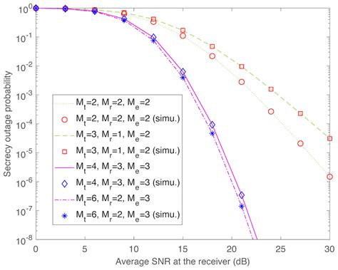 On The Secrecy Performance Of Transmit Receive Diversity And Spatial Multiplexing Systems [peerj]