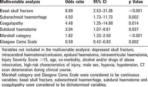 Risk Of Unfavourable Outcome In Patients After Moderate Head Injury