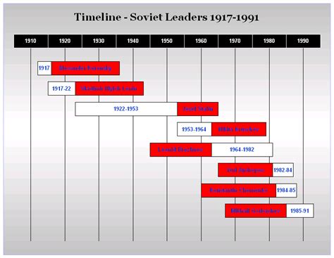 Timeline - Soviet Leaders