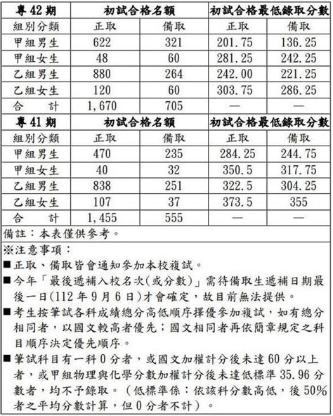 112年 2023 年警專42期初試上榜名單出爐 【高鋒公職】消防、鐵路、司法、移民、高普考、國安局、調查局考試and 27402