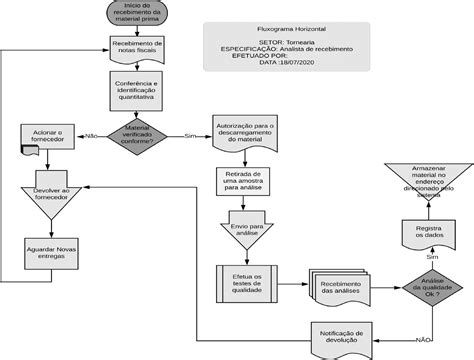 Diagrama Fluxograma Horizontal Logística