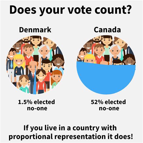 Denmarks Election Proportional Representation Works Fair Vote Canada