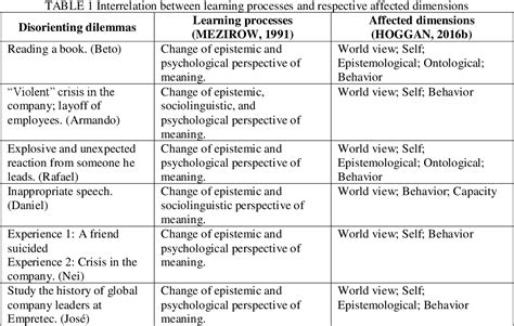 Table From Development Of Leaders Of Technologically Based Companies