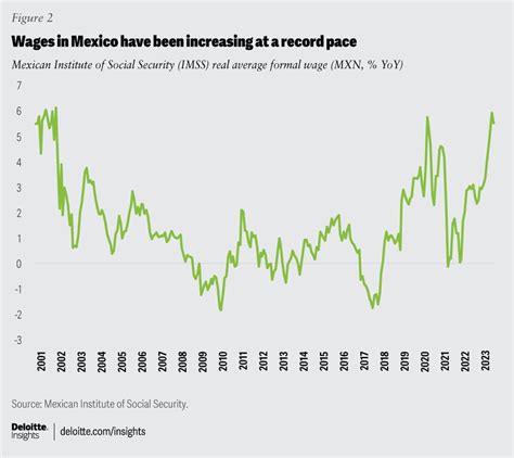 Mexico economic outlook | Deloitte Insights