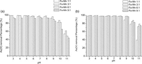 Effect Of Initial Solution Ph On A Asiii And B Asv Removal By