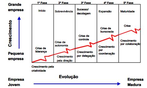 Modelo De Ciclo De Vida Das Organiza Es De Greiner Fonte Greiner