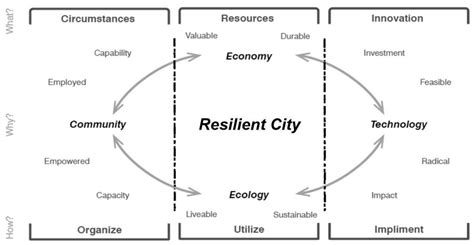 Resilient City Concept Adaptation Of The Model For Inclusive