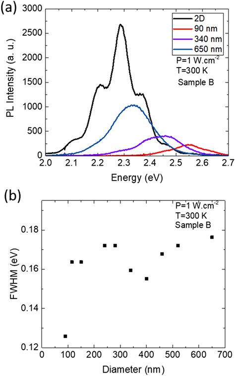 A Rt Pl Spectra Of Sample B As A Function Of The Diameter Of The Nrds Download Scientific