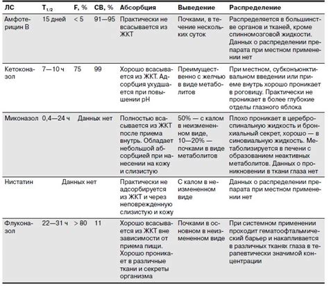 Противогрибковые препараты / П / Словарь терминов