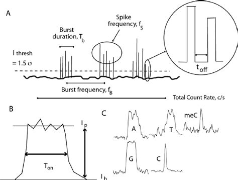 Showing Some Characteristics Of The Tunneling Signals A Some