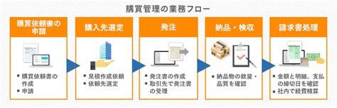 購買管理の業務フローとはシステム導入で効率化の方法を解説ITトレンド