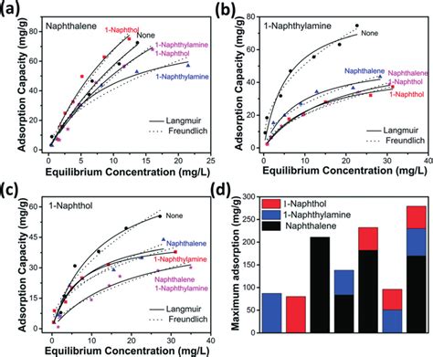 Adsorption Isotherms Of Naphthalene A 1 Naphthylamine B And