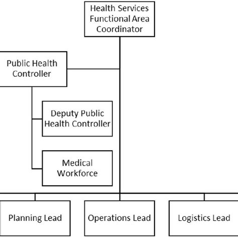 Hunter New England Public Health Incident Command System For Covid 9