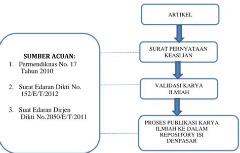 S O P Unggah Karya Artikel Ilmiah Hasil Skripsi Tesis Pada Repository