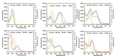 Figure From Phthalimide Based Conjugated Small Molecules