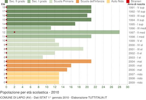 Popolazione per classi di Età Scolastica 2010 Lapio AV