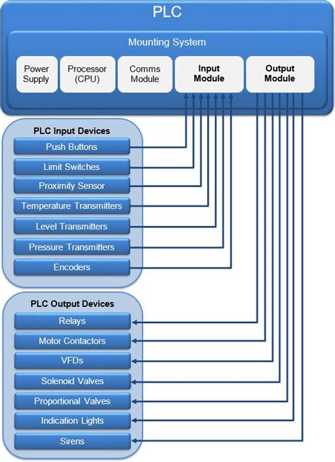 Plc Input And Output Devices Examples