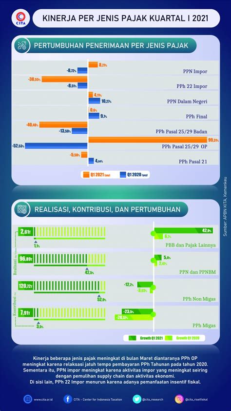 Infografis Kinerja Penerimaan Pajak Kuartal I 2021 CITA