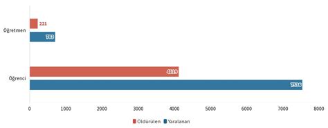 Gazze de Ekim Sonrası Öldürülen ve Yaralanan Öğrenci ve Öğretmen