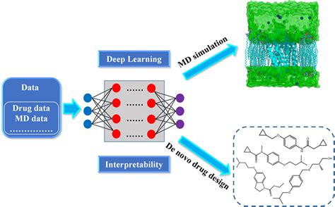 Application Advances Of Deep Learning Methods For De Novo Drug Design