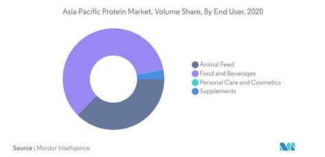 Asia Pacific Protein Market 2016 2026 Industry Size Share Analysis