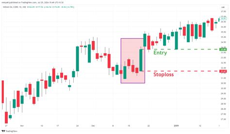 Bullish Mat Hold Candlestick Pattern Psychology Trading Ideas