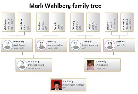 Mark Wahlberg Family Tree