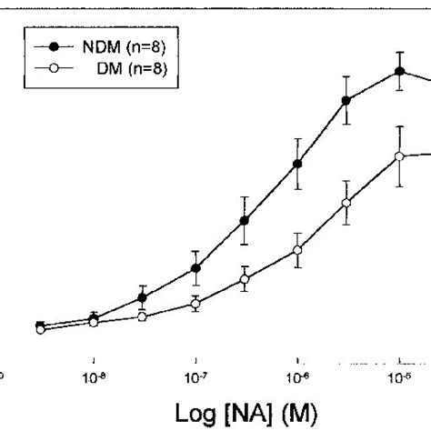 Concentration ± Response Curves Obtained By Cummulative Addition Of Na