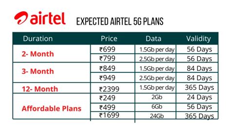 Airtel 5G Plan Airtel Brought 5G Tariff Plan Cheapest Recharge Of Rs