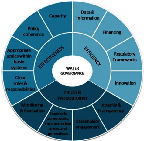 Ensuring Good Water Governance Toolkit For Water Policies And