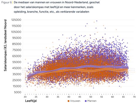 Loonkloof Tussen Mannen En Vrouwen Is In Frysl N Kleiner Planbureau