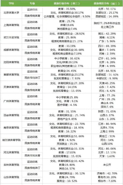 体育毕业生就业分布及薪资情况 知乎