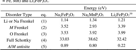 Table From Sodium Ion Battery Cathodes Na Fep O And Na Mnp O