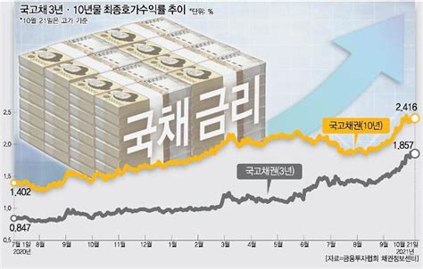 치솟는 국채금리채권전문가들 적어도 연말까지 오름세 아주경제