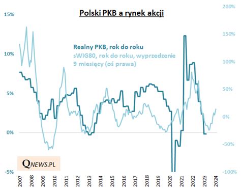 Ostatnie Hamowanie PKB Od Dawna W Cenach Akcji Qnews Edukacyjny