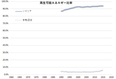 ソマリアにおけるco2排出とエネルギー消費について│アフリカ経済しらべ