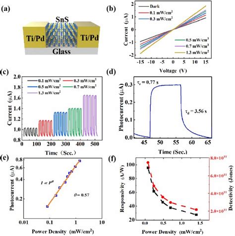 A Diagrammatic Representation Of The Constructed Sns Photodetector On