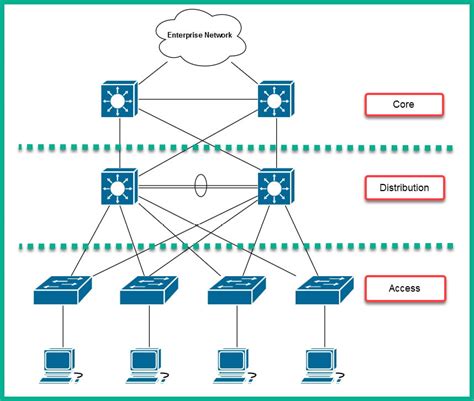 Cisco Network Architecture Diagram