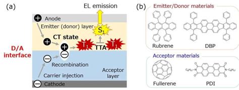 Organic Light Emitting Diodes Operated By 15 V Battery The Quantum